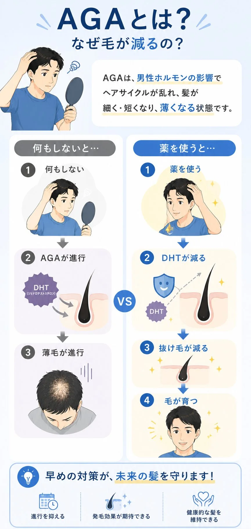AGAとは？なぜ毛が減るのか。AGAは男性ホルモンの影響でヘアサイクルが乱れ、髪が細く短くなり薄くなる状態です。何もしない場合はDHT(ジヒドロテストステロン)の影響でAGAが進行します。薬を使う場合はDHTが減り、抜け毛が減って毛が育つことが期待されます。早めの対策が未来の髪を守ります。