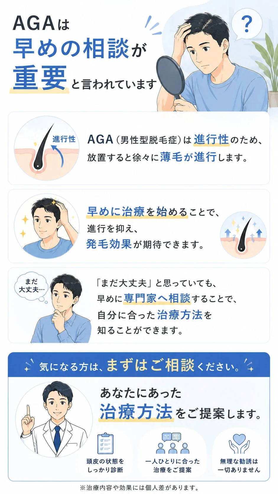 AGAは早めの相談が重要と言われています。AGAは進行性のため放置すると徐々に薄毛が進行します。早めに治療を始めることで進行を抑え、発毛効果が期待できます。「まだ大丈夫」と思っていても、早めに専門家へ相談することで自分に合った治療方法を知ることができます。頭皮の状態をしっかり診断し、一人ひとりに合った治療を提案。無理な勧誘は一切ありません。治療内容や効果には個人差があります。