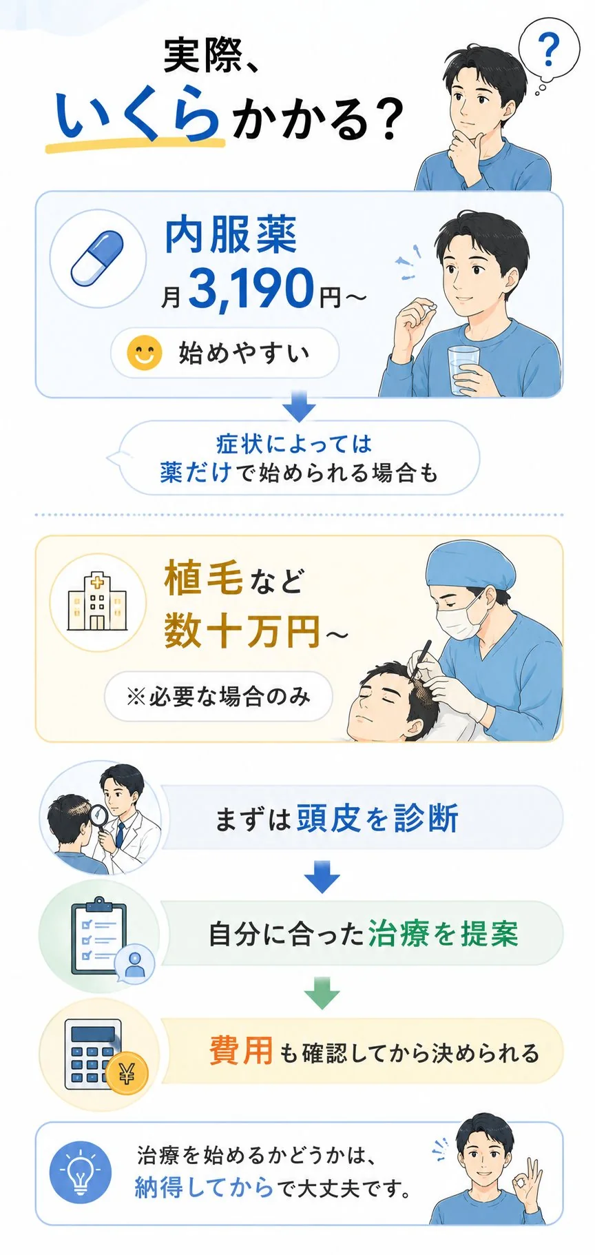 実際いくらかかる？ 内服薬は月3,190円から始めやすく、症状によっては薬だけで始められる場合もあります。植毛などは数十万円からで必要な場合のみ。まずは頭皮を診断し、自分に合った治療を提案してもらい、費用も確認してから決められます。治療を始めるかどうかは納得してからで大丈夫です。