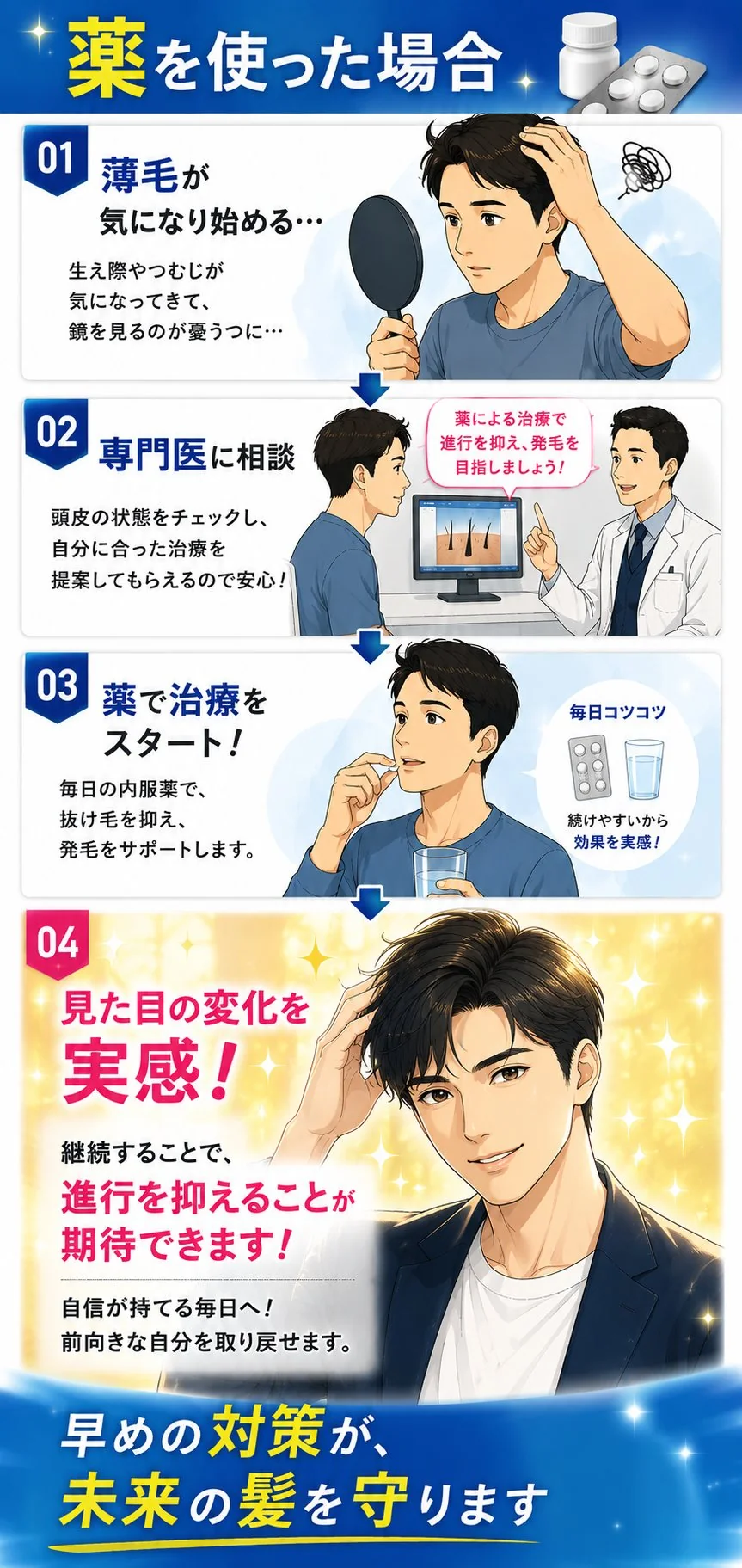 薬を使った場合の流れ。1. 薄毛が気になり始める。2. 専門医に相談し、頭皮の状態をチェックして自分に合った治療の提案を受ける。3. 毎日の内服薬で抜け毛を抑え、発毛をサポートする。4. 継続することで進行を抑えることが期待できます。
