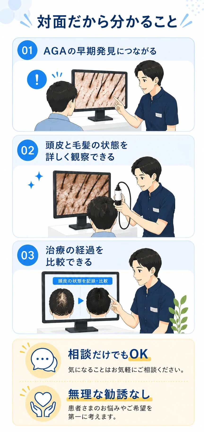 対面だから分かること。1. AGAの早期発見につながる。2. 頭皮と毛髪の状態を詳しく観察できる。3. 頭皮の状態を記録・比較して経過を確認できる。相談だけでもOK。無理な勧誘なし、患者さまの悩みや希望を第一に考えます。